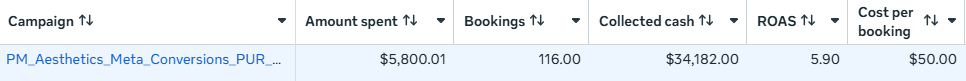 PM Aesthetics in Meta Ads Manager: $5,800.01 spent, 116 bookings, $34,182 collected, 5.9x ROAS, $50 per booking